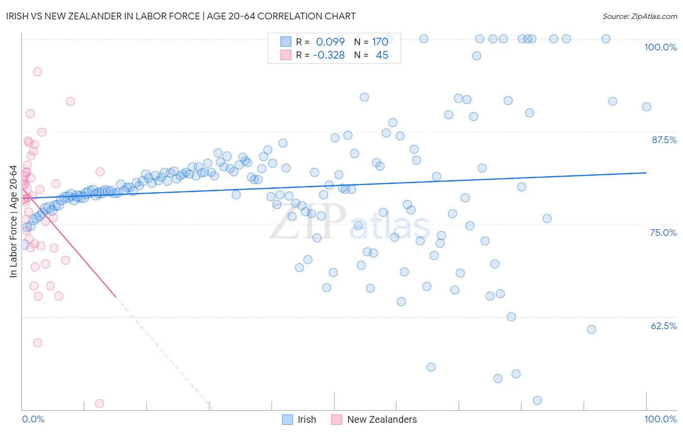Irish vs New Zealander In Labor Force | Age 20-64