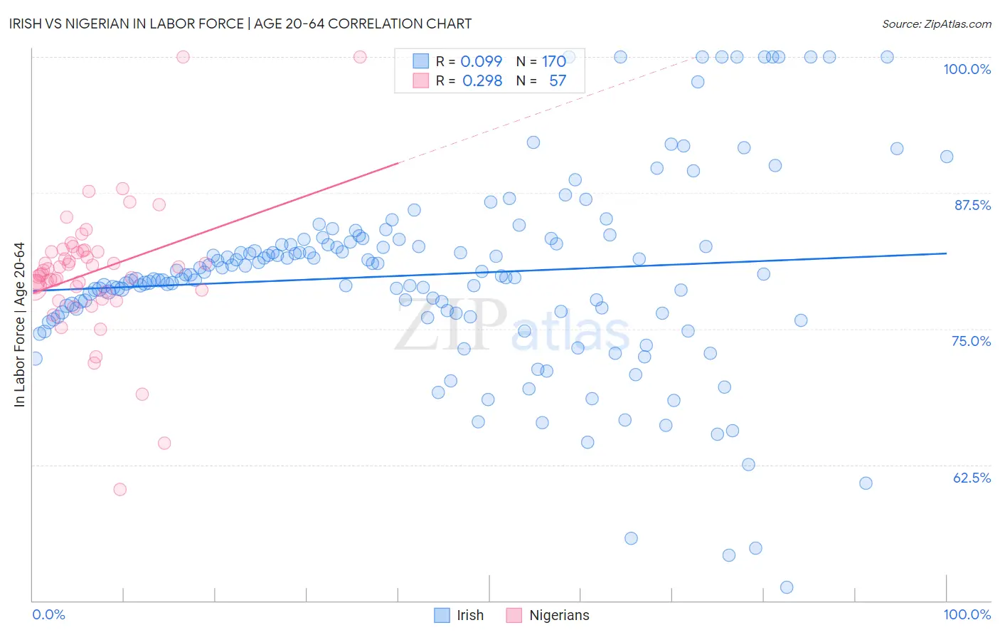Irish vs Nigerian In Labor Force | Age 20-64