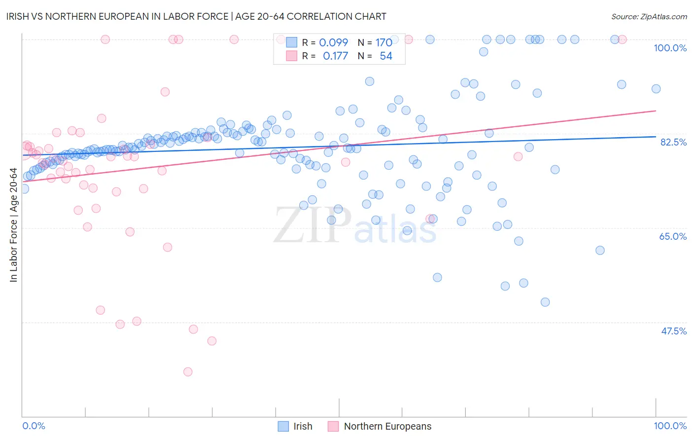 Irish vs Northern European In Labor Force | Age 20-64