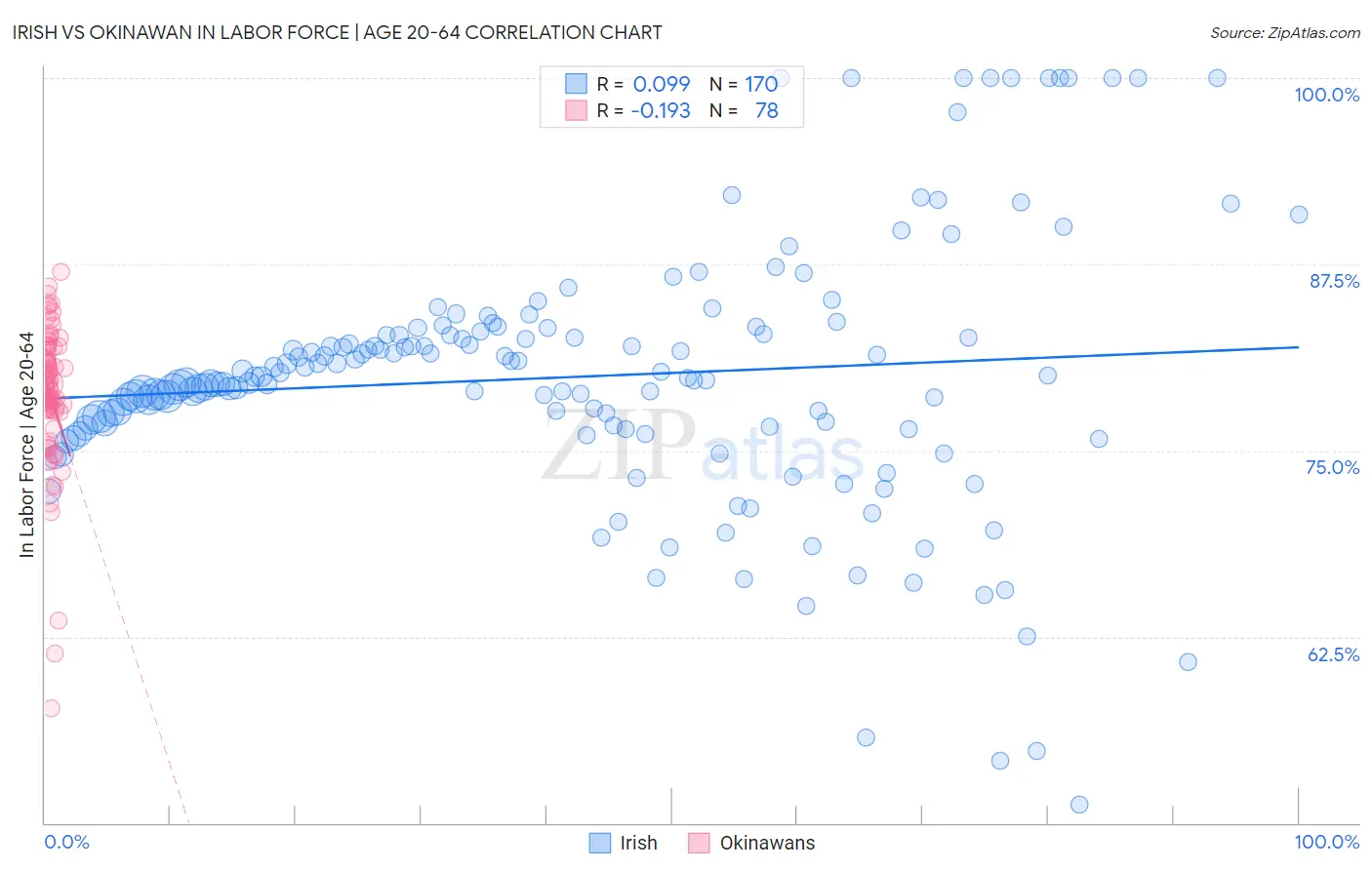 Irish vs Okinawan In Labor Force | Age 20-64