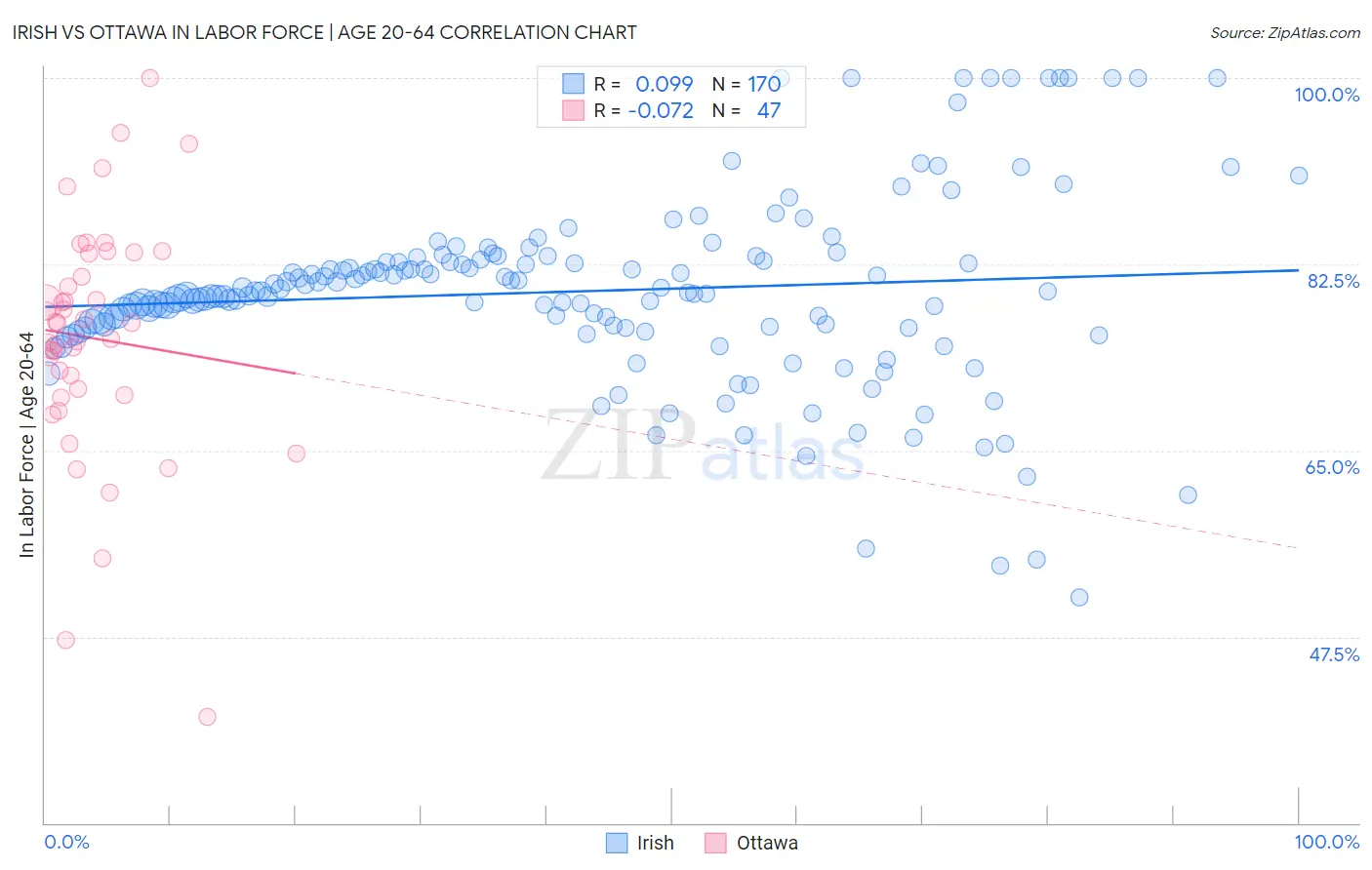 Irish vs Ottawa In Labor Force | Age 20-64