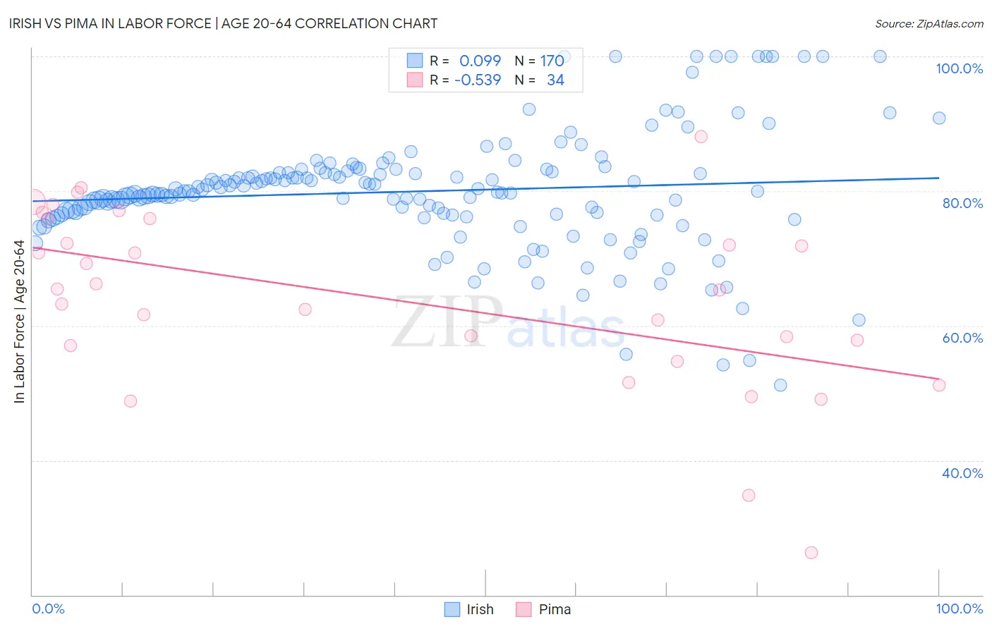 Irish vs Pima In Labor Force | Age 20-64