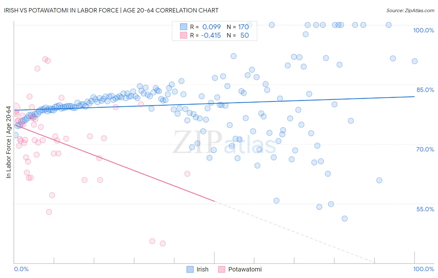 Irish vs Potawatomi In Labor Force | Age 20-64