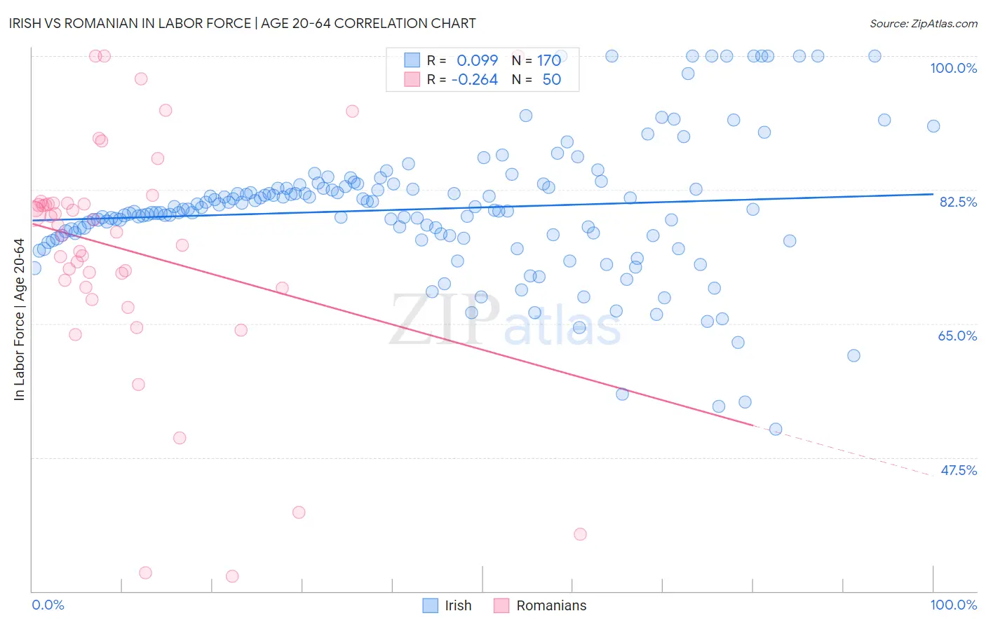 Irish vs Romanian In Labor Force | Age 20-64