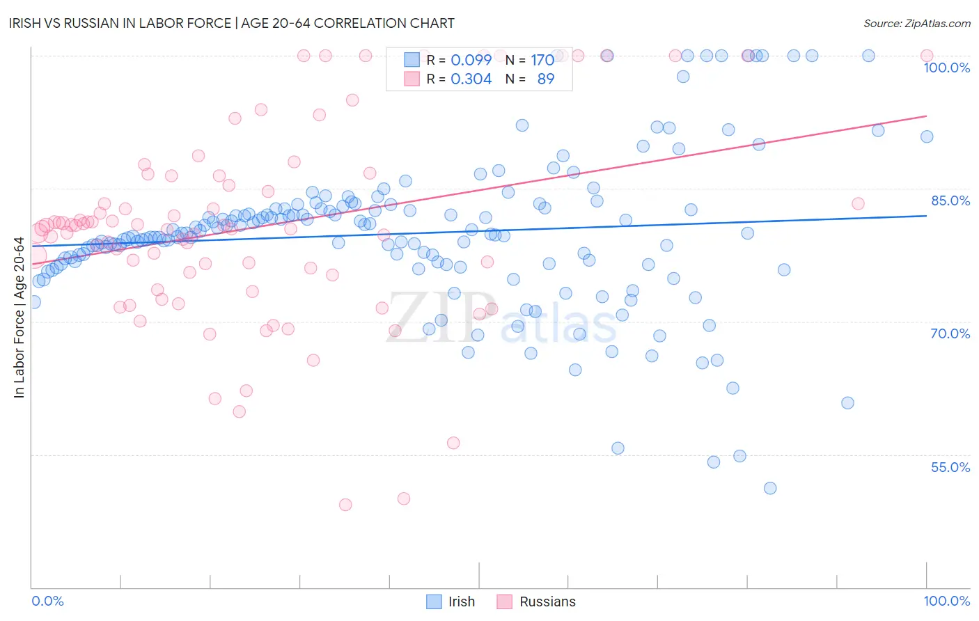 Irish vs Russian In Labor Force | Age 20-64