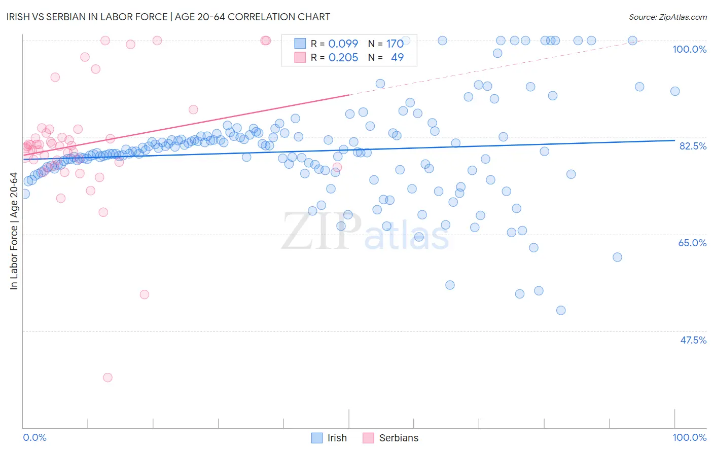 Irish vs Serbian In Labor Force | Age 20-64