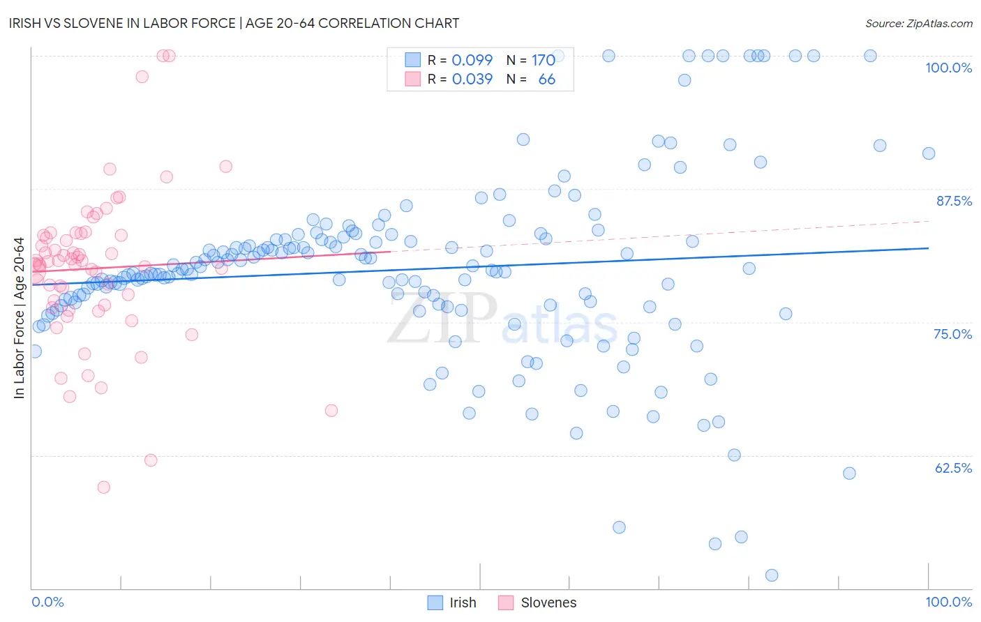 Irish vs Slovene In Labor Force | Age 20-64