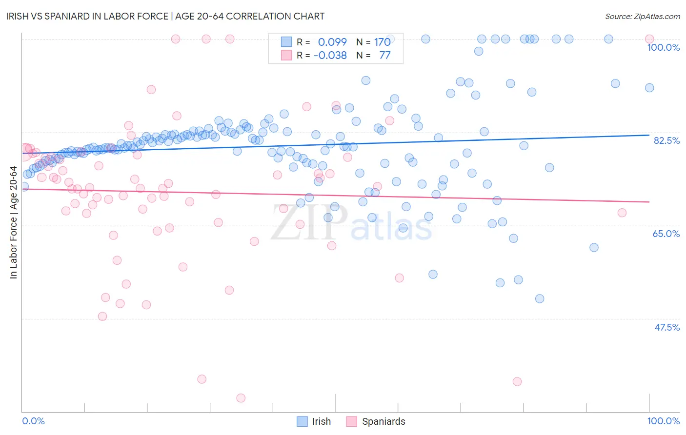 Irish vs Spaniard In Labor Force | Age 20-64