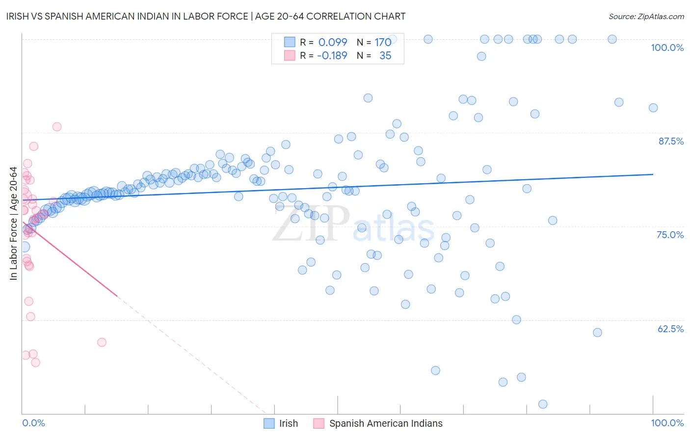 Irish vs Spanish American Indian In Labor Force | Age 20-64