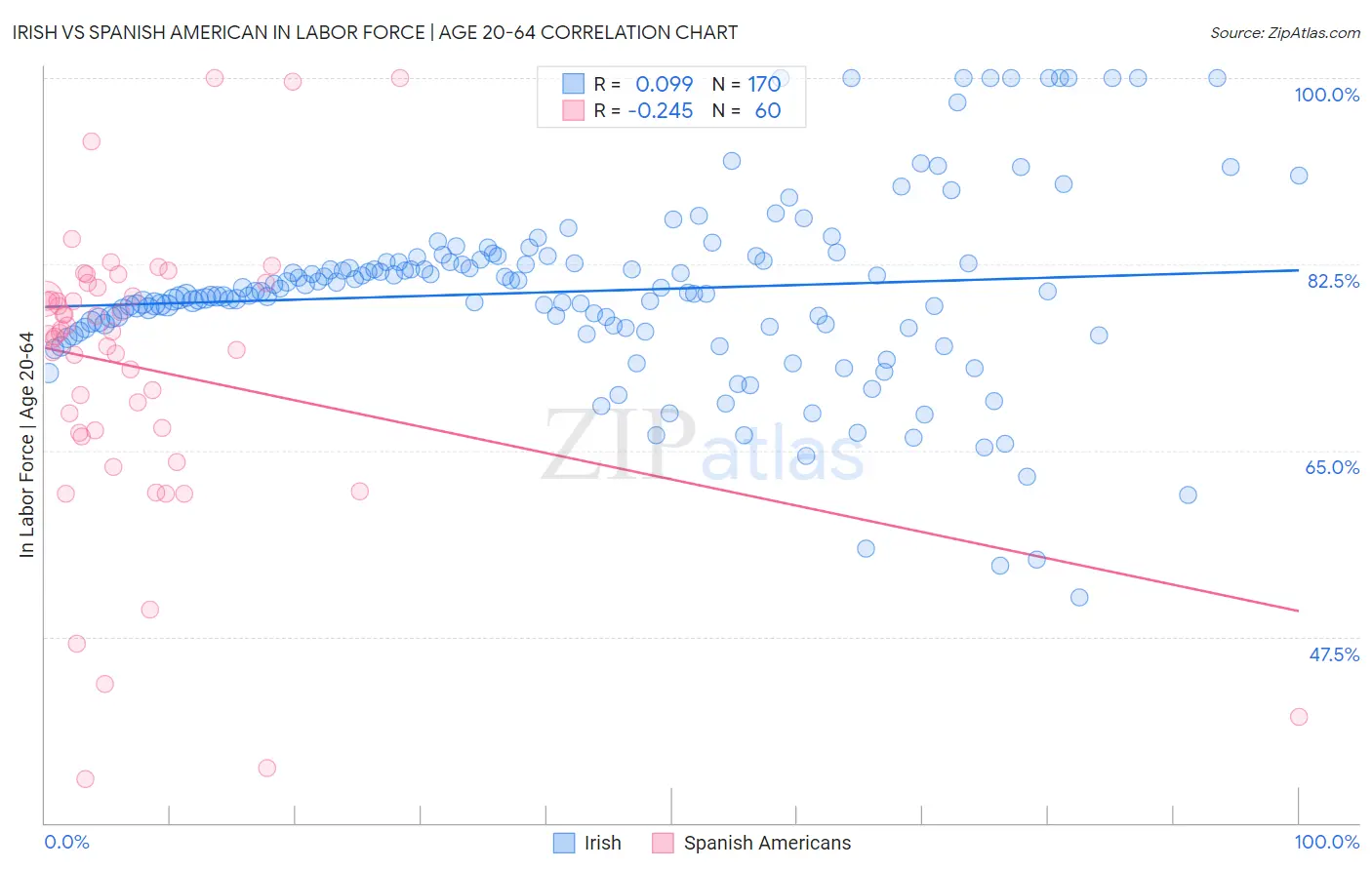 Irish vs Spanish American In Labor Force | Age 20-64