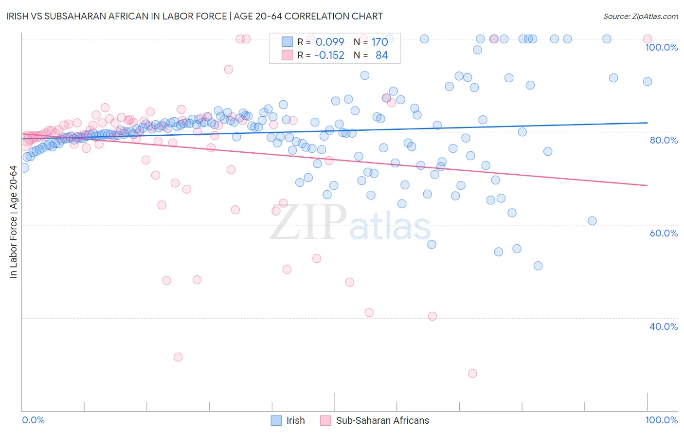 Irish vs Subsaharan African In Labor Force | Age 20-64