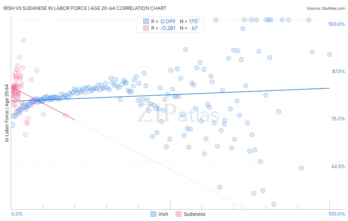 Irish vs Sudanese In Labor Force | Age 20-64