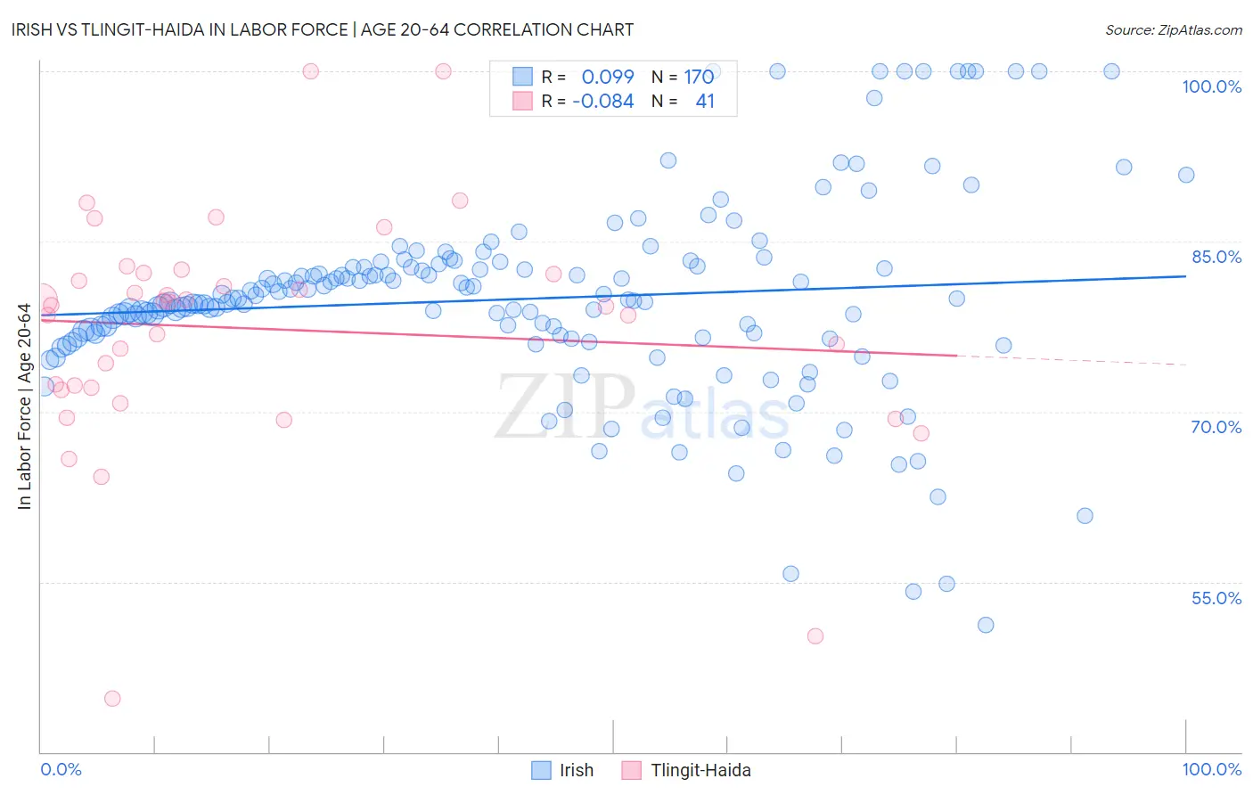 Irish vs Tlingit-Haida In Labor Force | Age 20-64