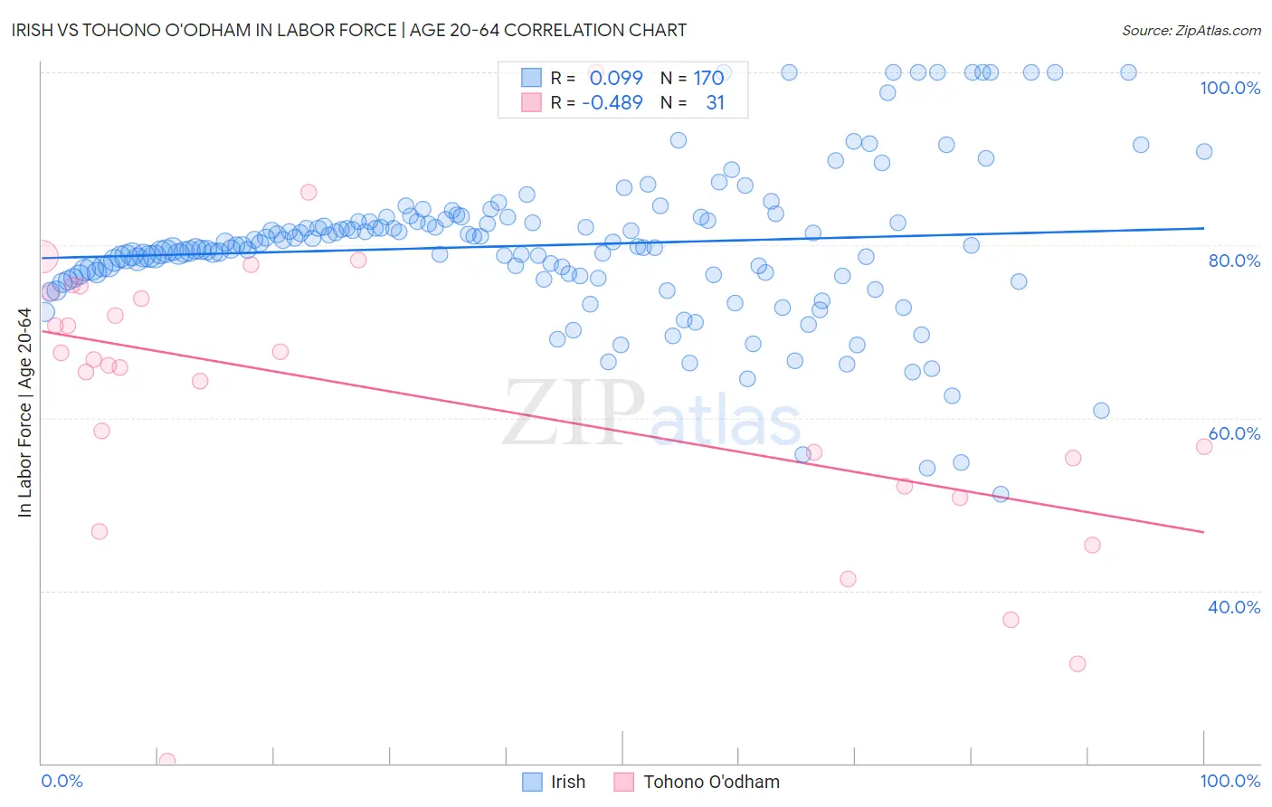 Irish vs Tohono O'odham In Labor Force | Age 20-64