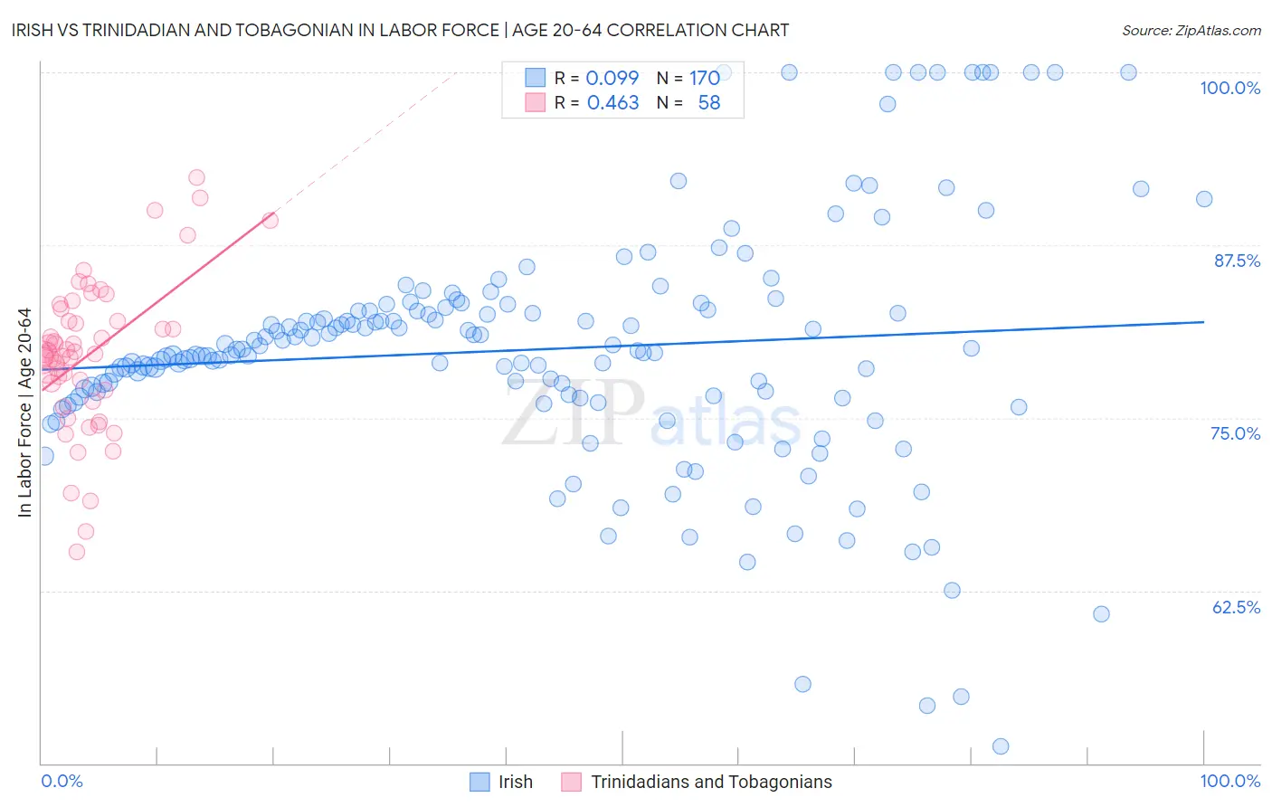 Irish vs Trinidadian and Tobagonian In Labor Force | Age 20-64