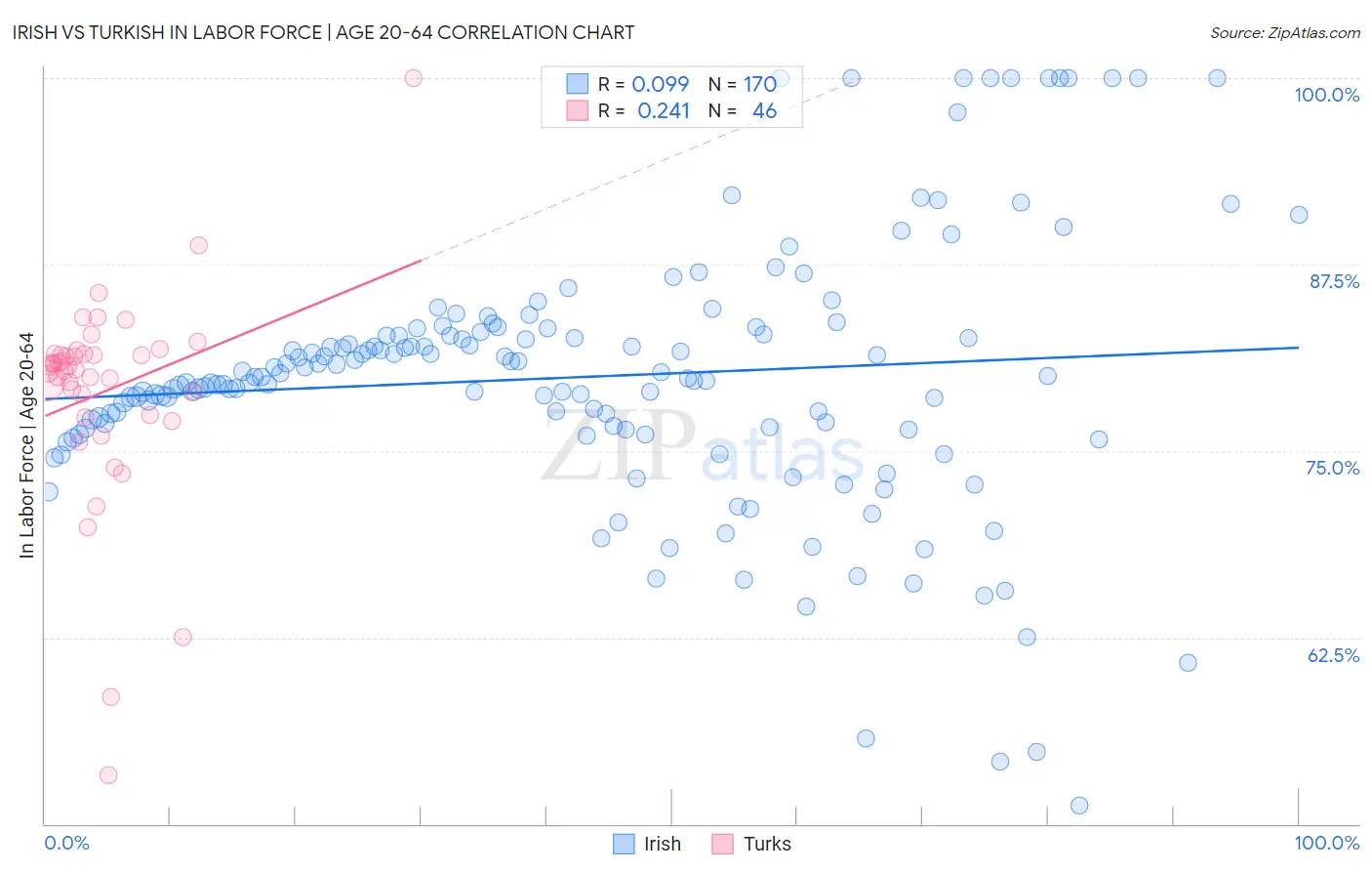 Irish vs Turkish In Labor Force | Age 20-64