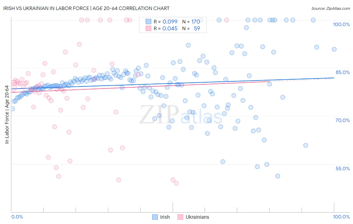Irish vs Ukrainian In Labor Force | Age 20-64
