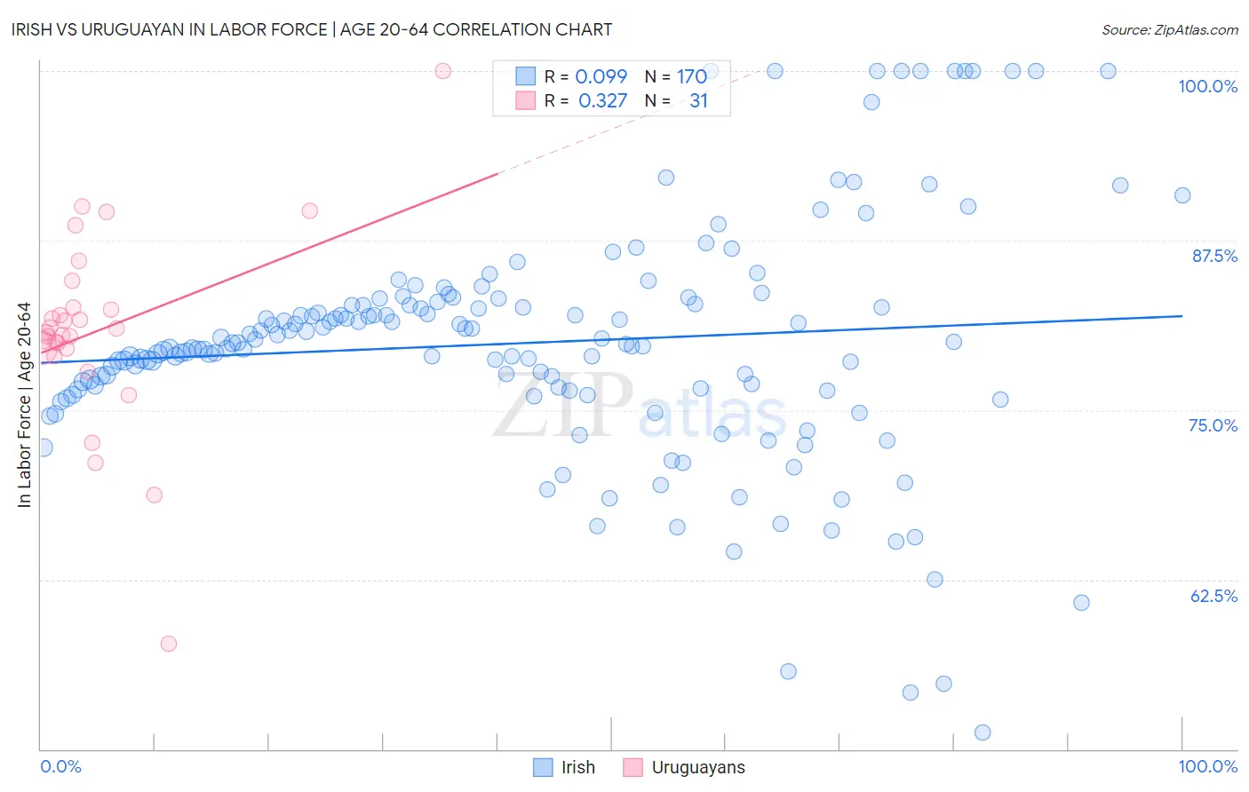 Irish vs Uruguayan In Labor Force | Age 20-64