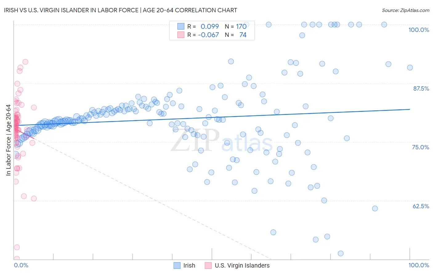Irish vs U.S. Virgin Islander In Labor Force | Age 20-64