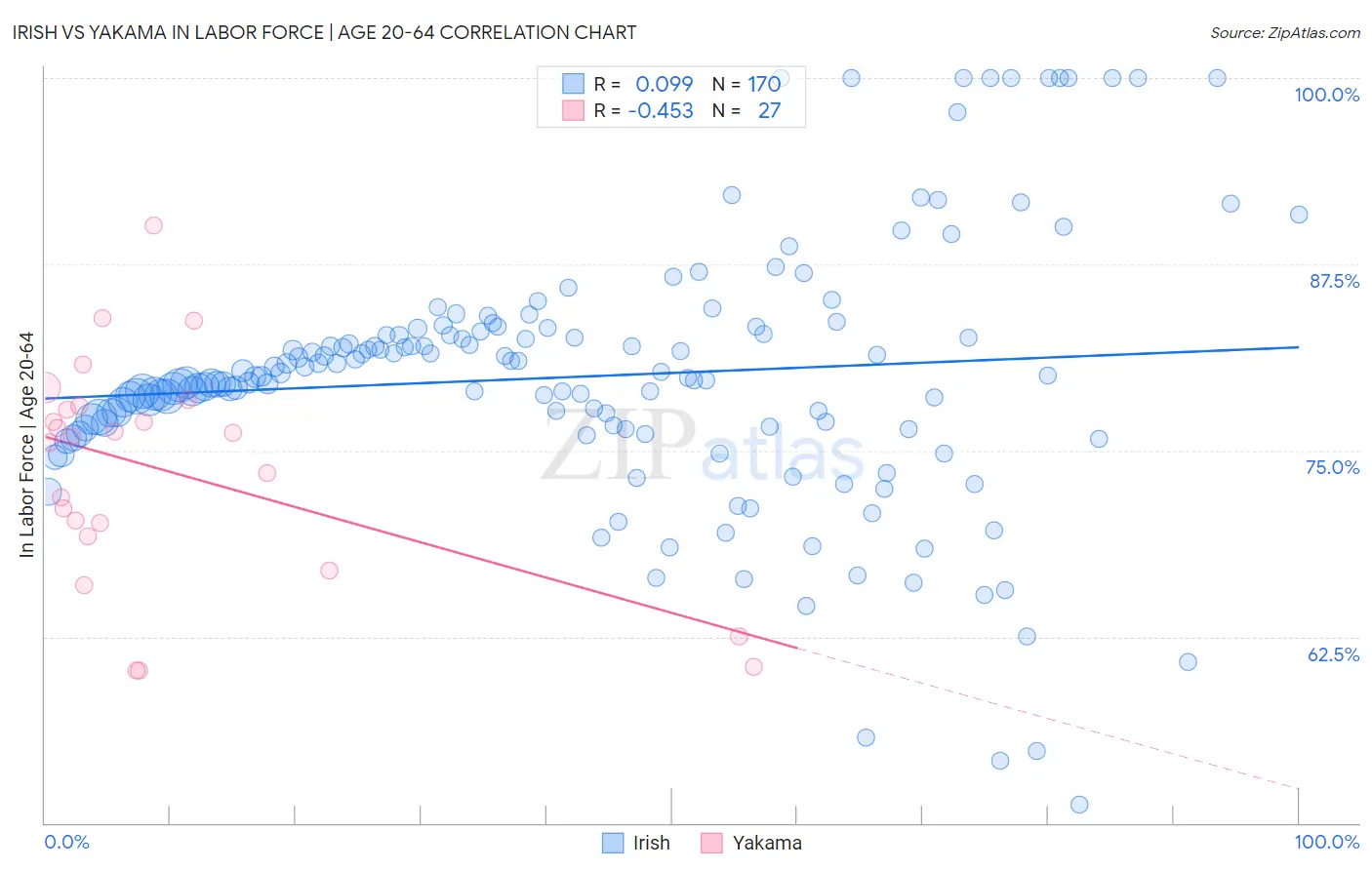 Irish vs Yakama In Labor Force | Age 20-64