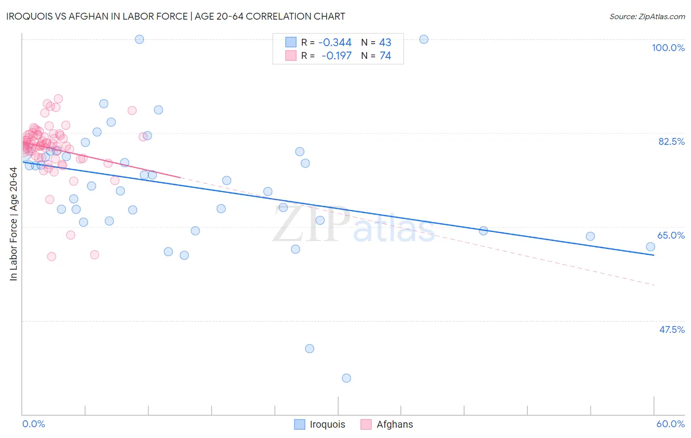 Iroquois vs Afghan In Labor Force | Age 20-64