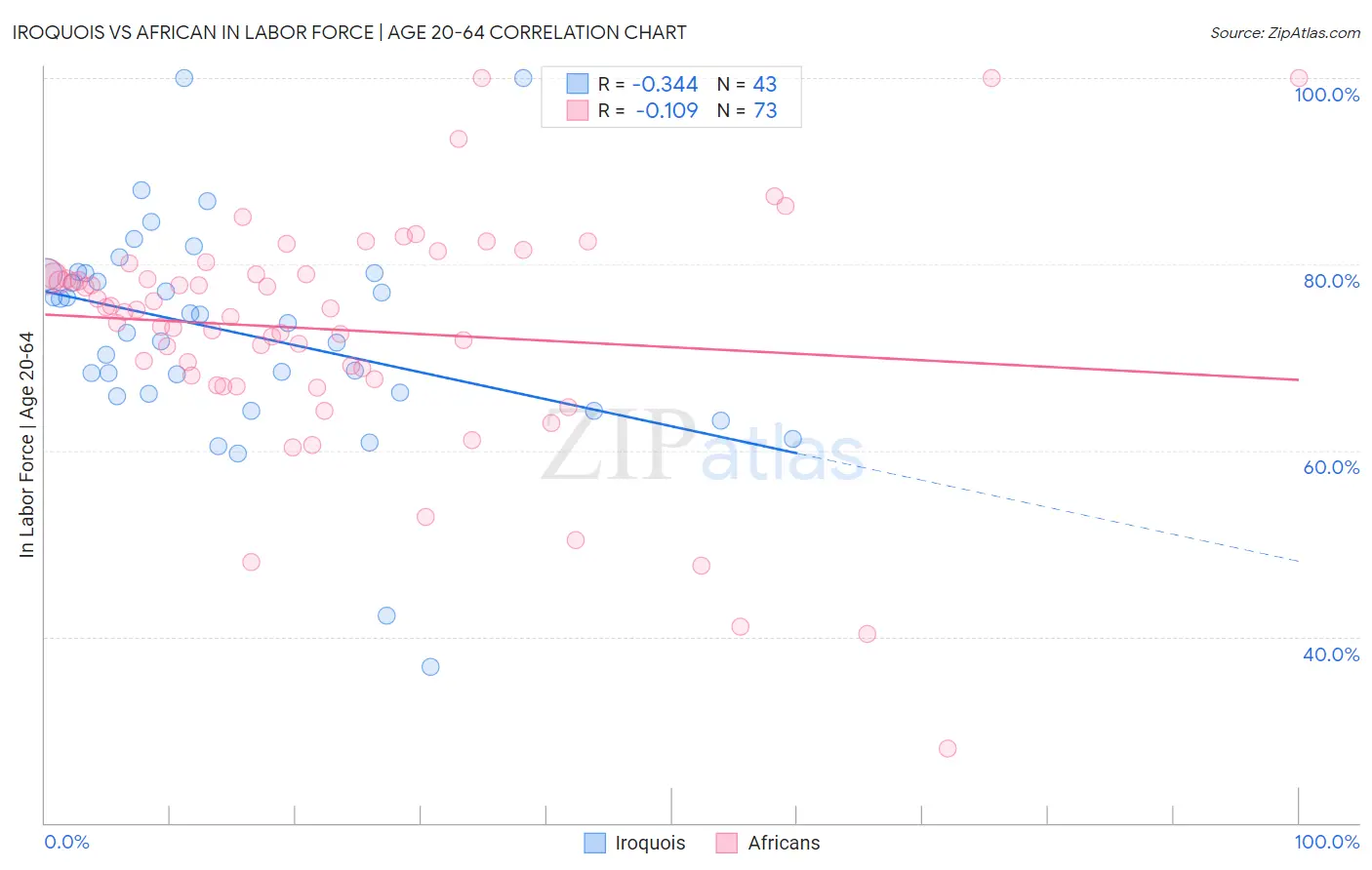 Iroquois vs African In Labor Force | Age 20-64