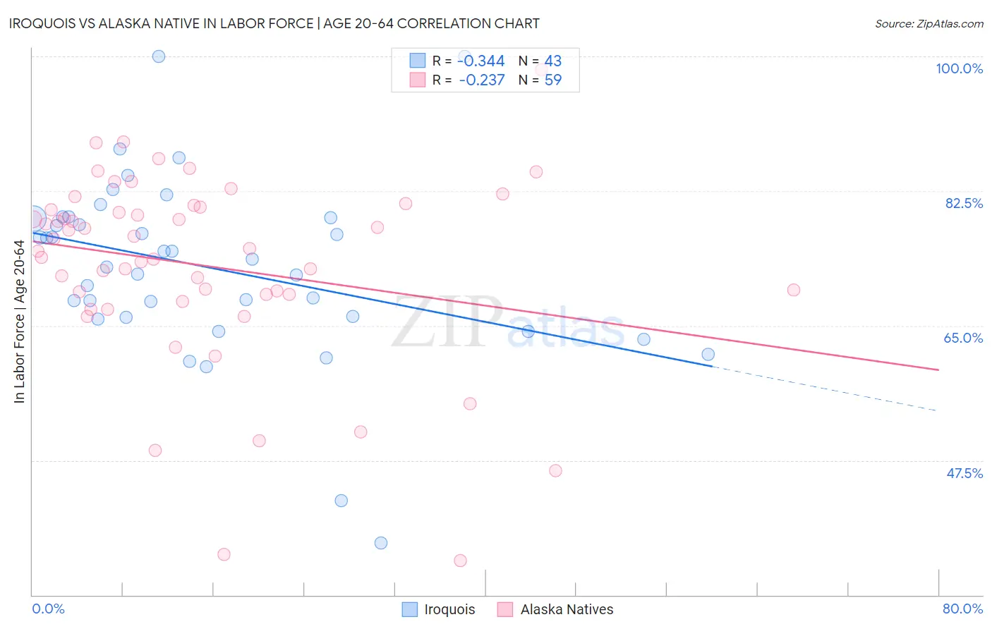 Iroquois vs Alaska Native In Labor Force | Age 20-64