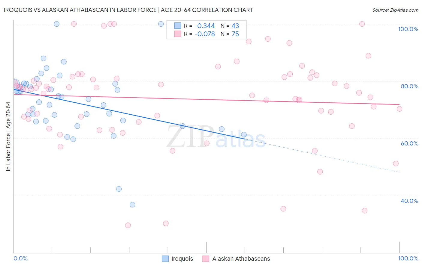 Iroquois vs Alaskan Athabascan In Labor Force | Age 20-64