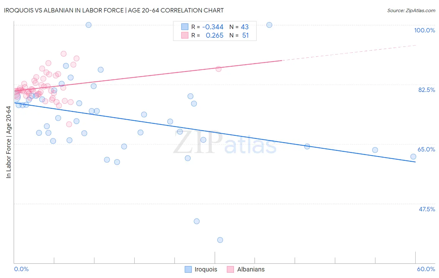 Iroquois vs Albanian In Labor Force | Age 20-64