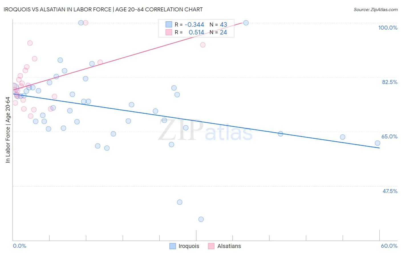 Iroquois vs Alsatian In Labor Force | Age 20-64