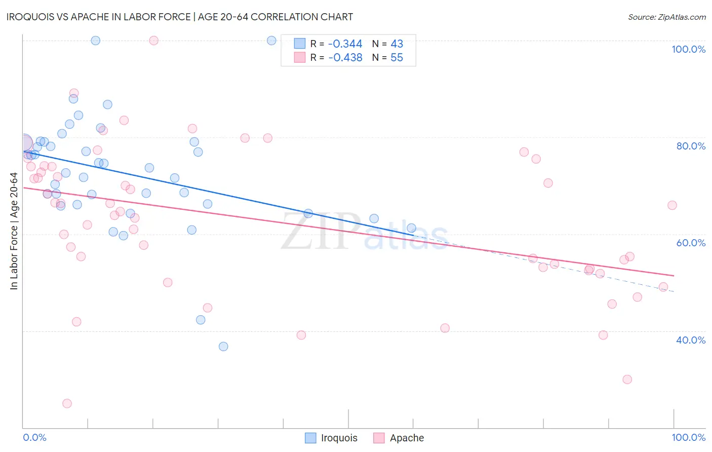 Iroquois vs Apache In Labor Force | Age 20-64