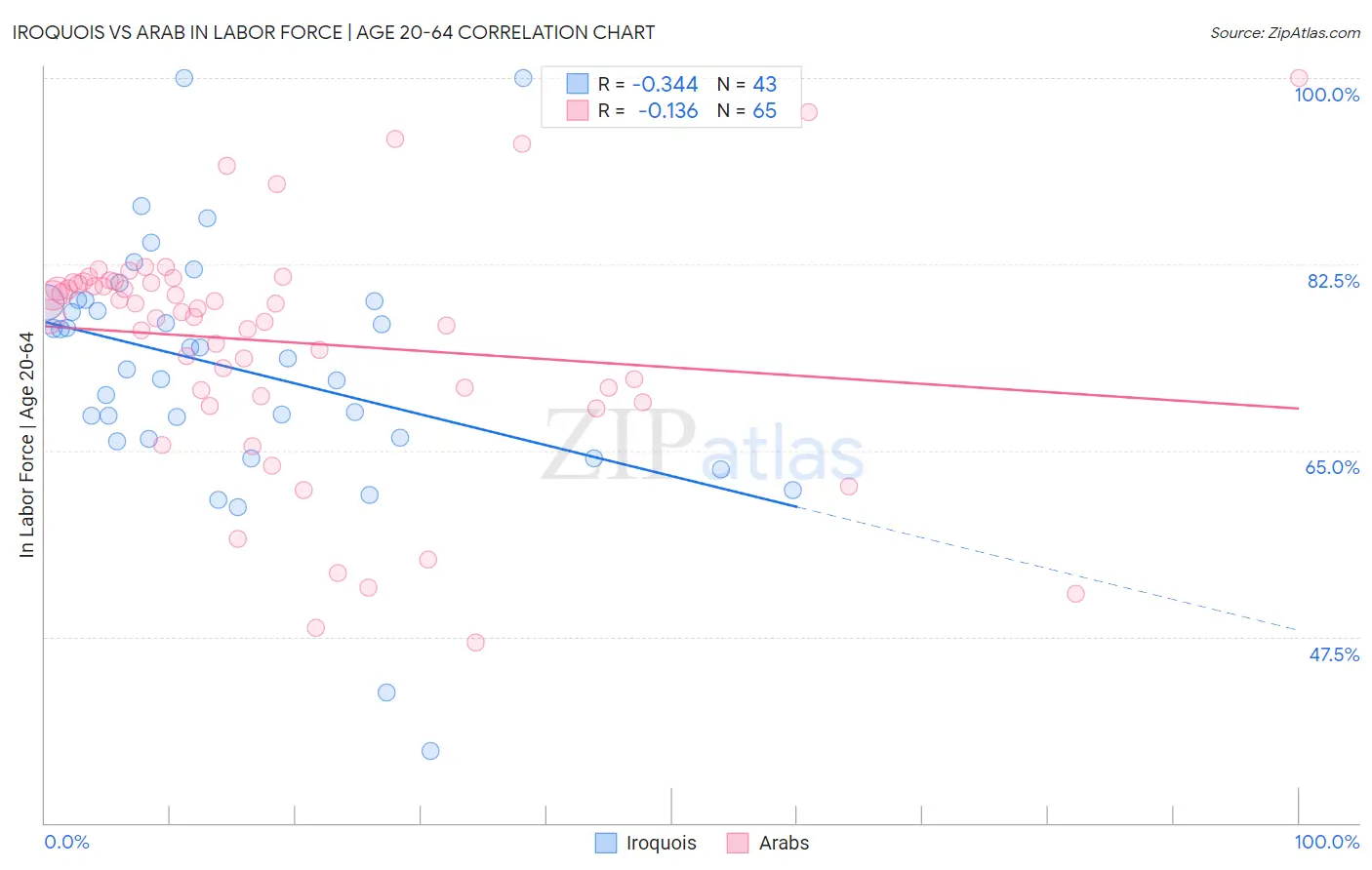 Iroquois vs Arab In Labor Force | Age 20-64