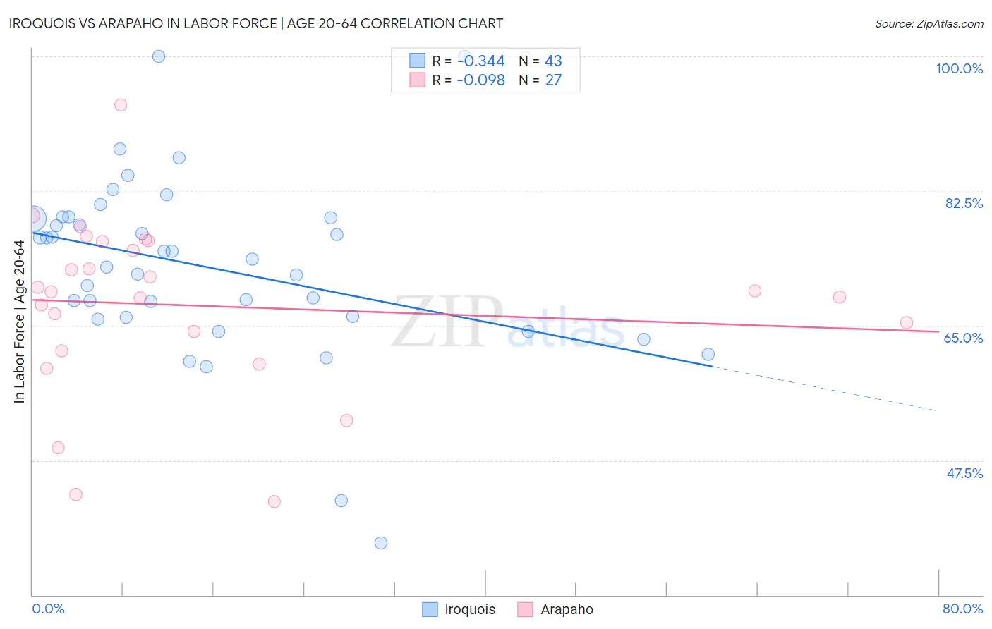 Iroquois vs Arapaho In Labor Force | Age 20-64