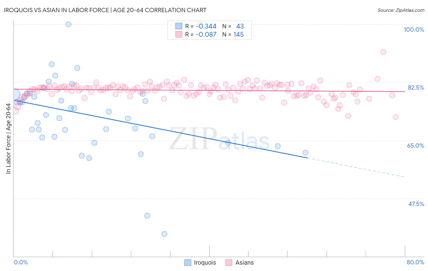Iroquois vs Asian In Labor Force | Age 20-64