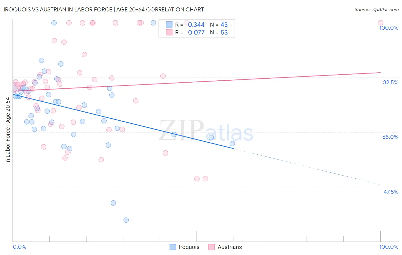 Iroquois vs Austrian In Labor Force | Age 20-64