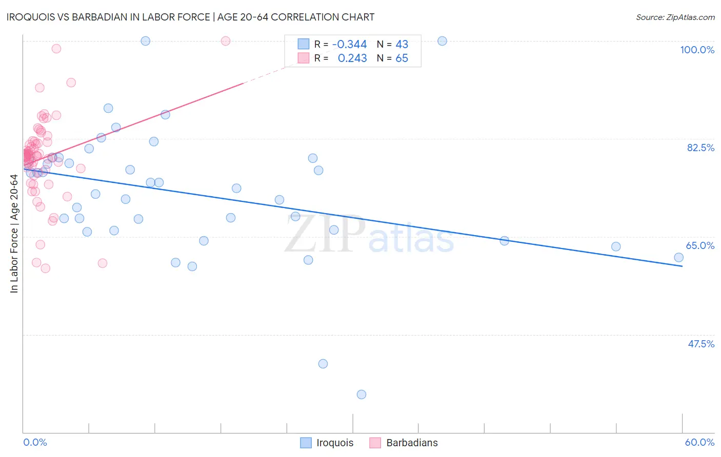 Iroquois vs Barbadian In Labor Force | Age 20-64