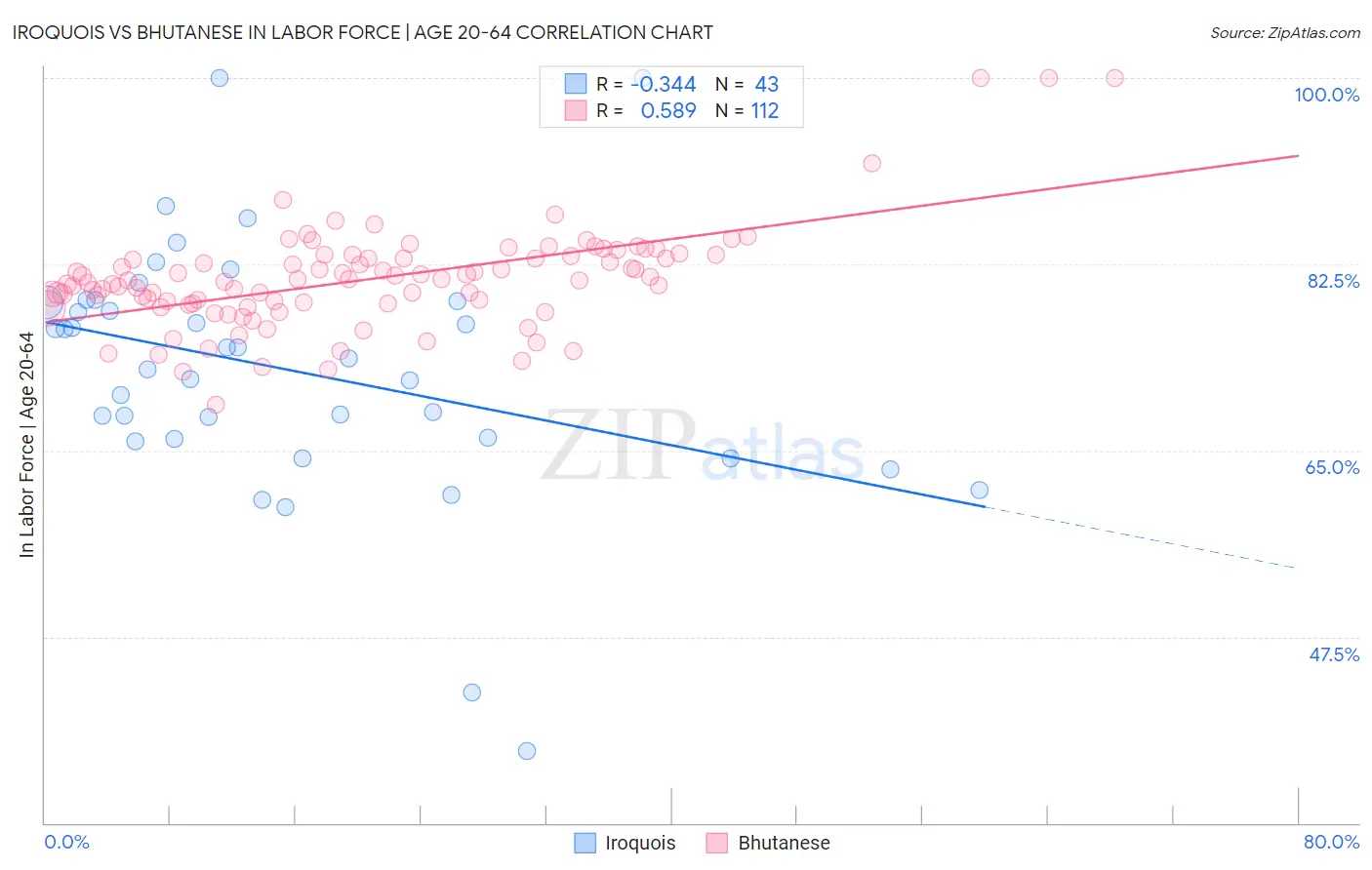 Iroquois vs Bhutanese In Labor Force | Age 20-64