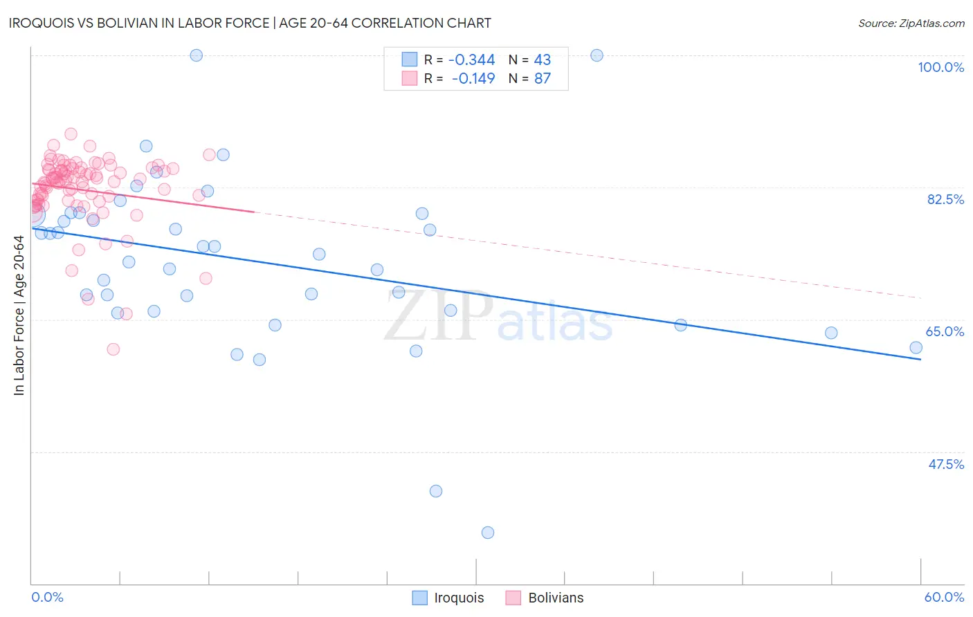 Iroquois vs Bolivian In Labor Force | Age 20-64