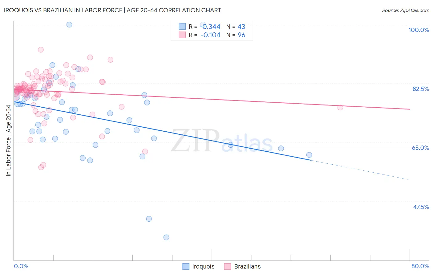 Iroquois vs Brazilian In Labor Force | Age 20-64