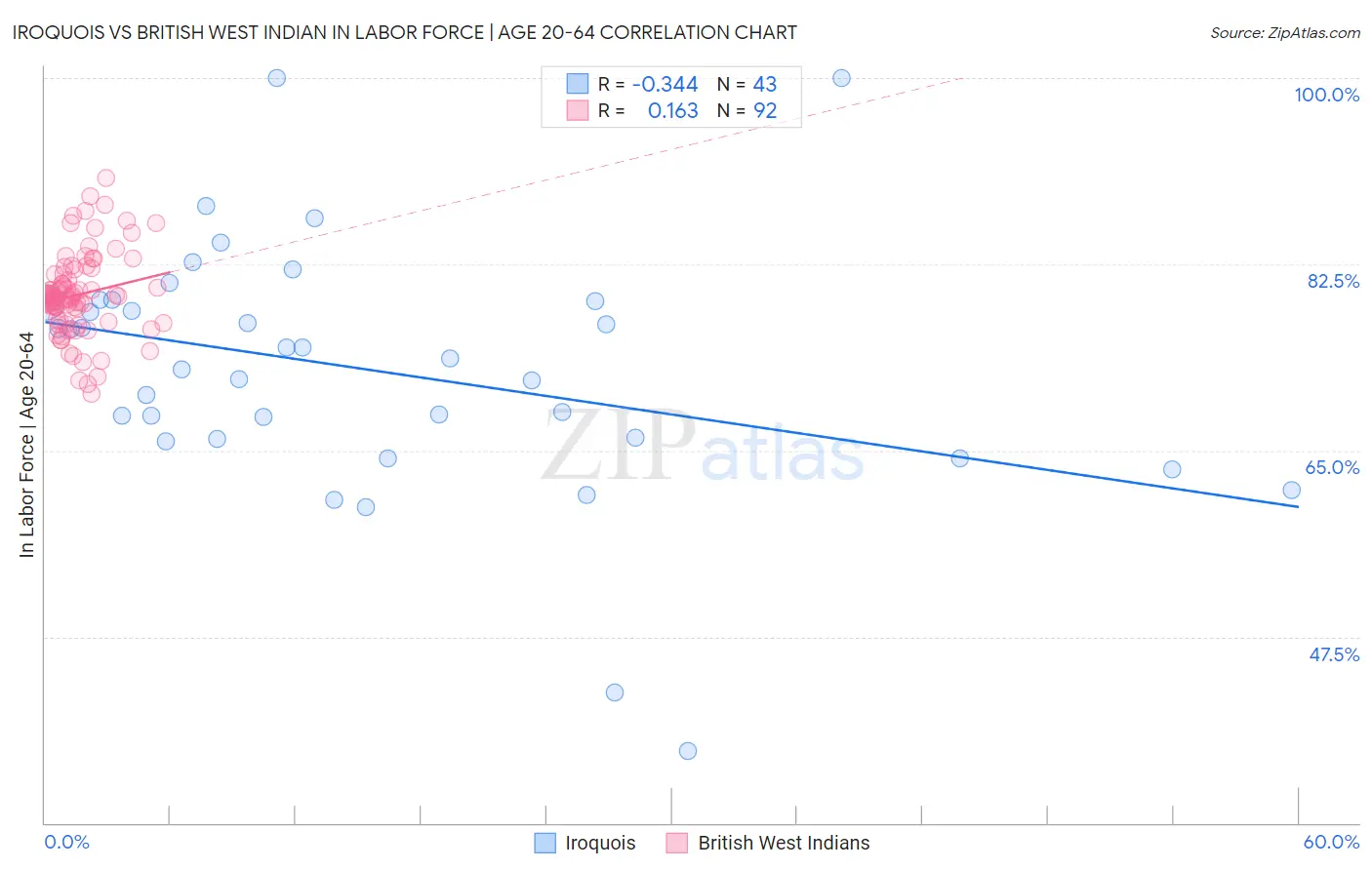 Iroquois vs British West Indian In Labor Force | Age 20-64