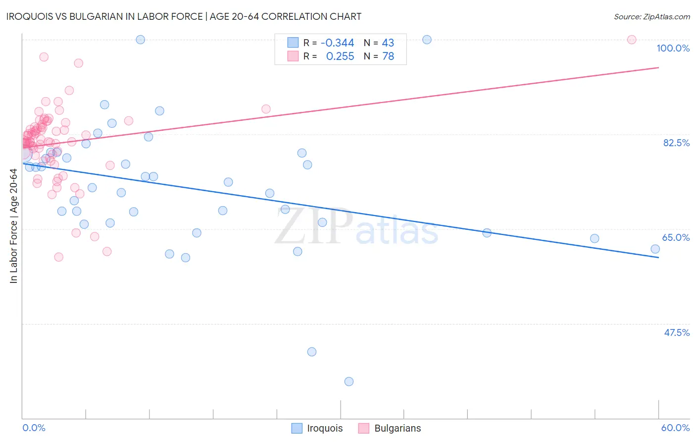 Iroquois vs Bulgarian In Labor Force | Age 20-64