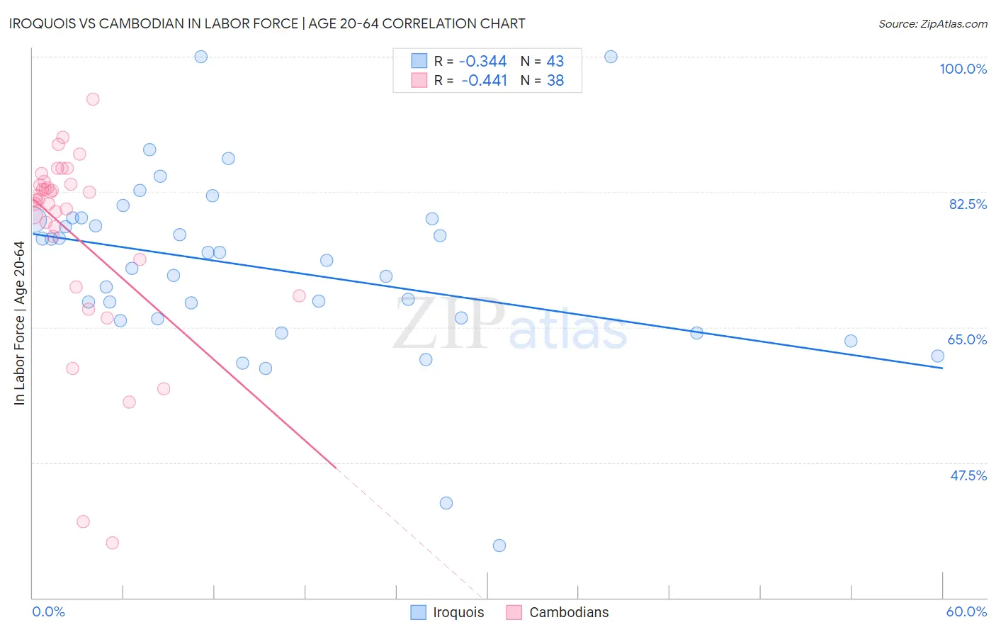 Iroquois vs Cambodian In Labor Force | Age 20-64