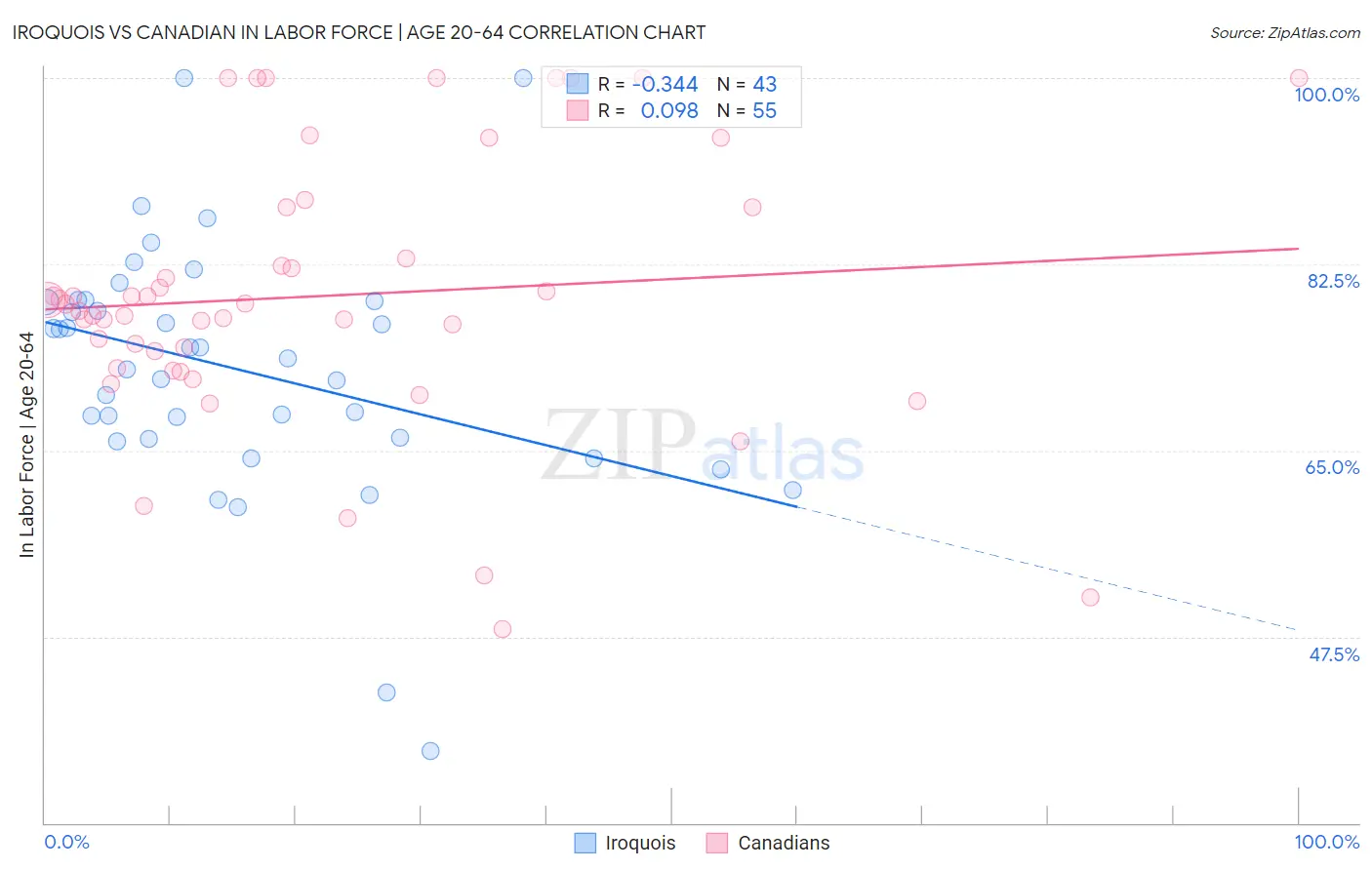 Iroquois vs Canadian In Labor Force | Age 20-64
