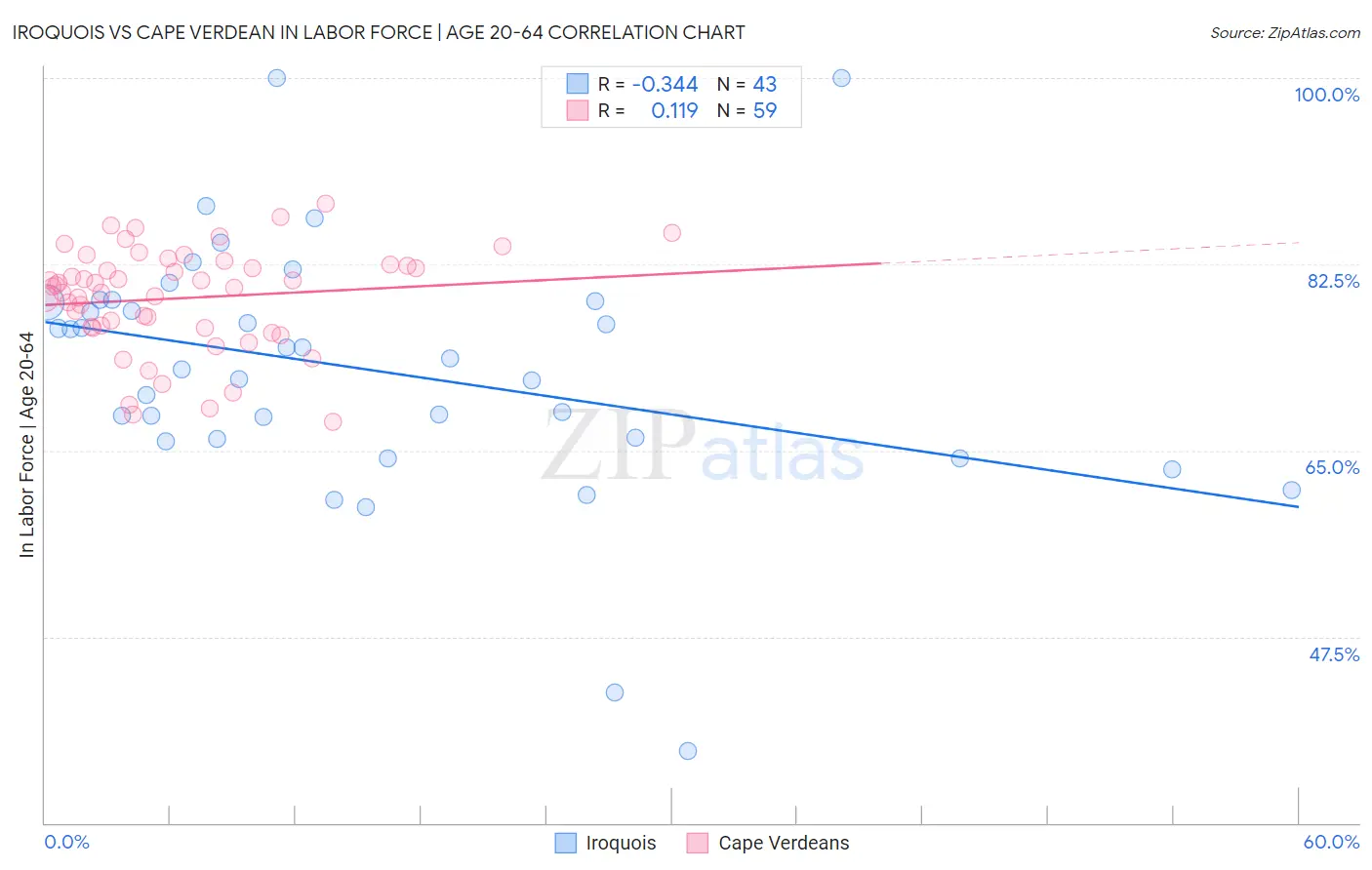 Iroquois vs Cape Verdean In Labor Force | Age 20-64