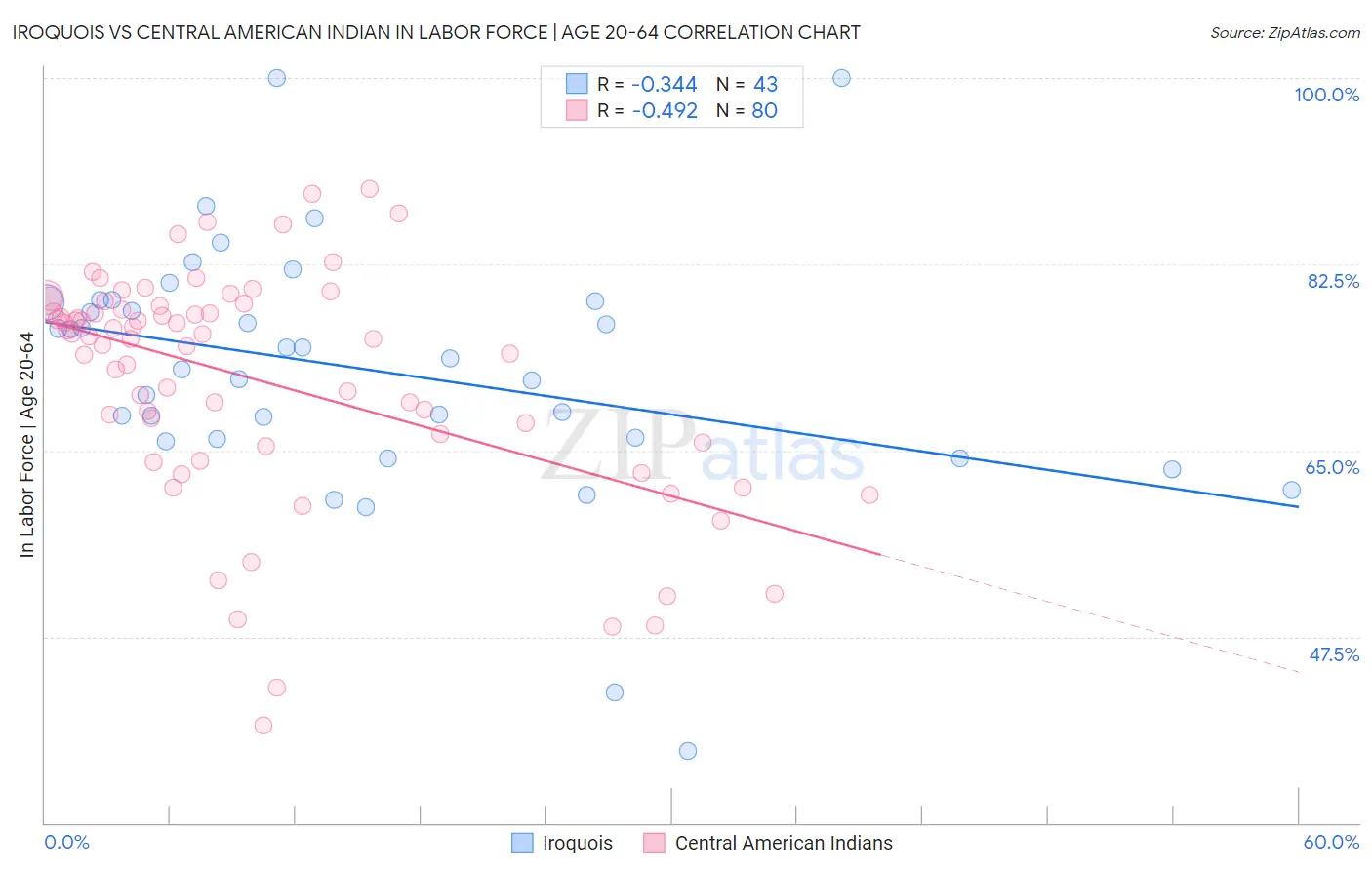 Iroquois vs Central American Indian In Labor Force | Age 20-64