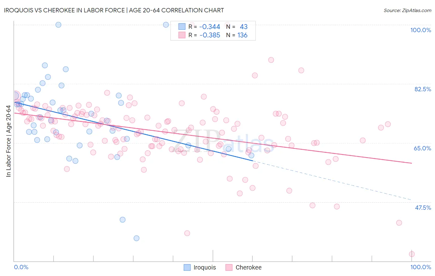 Iroquois vs Cherokee In Labor Force | Age 20-64