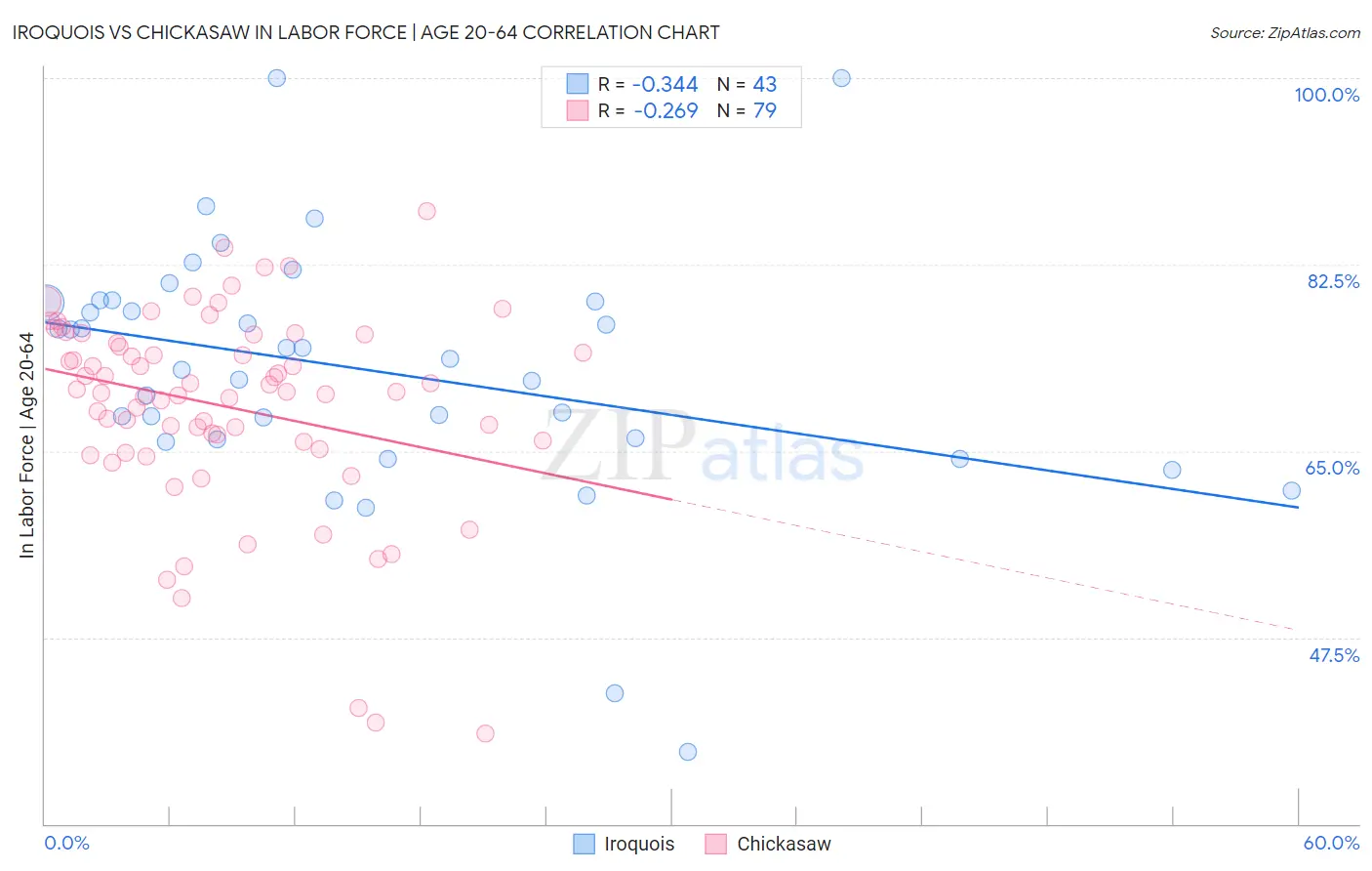 Iroquois vs Chickasaw In Labor Force | Age 20-64
