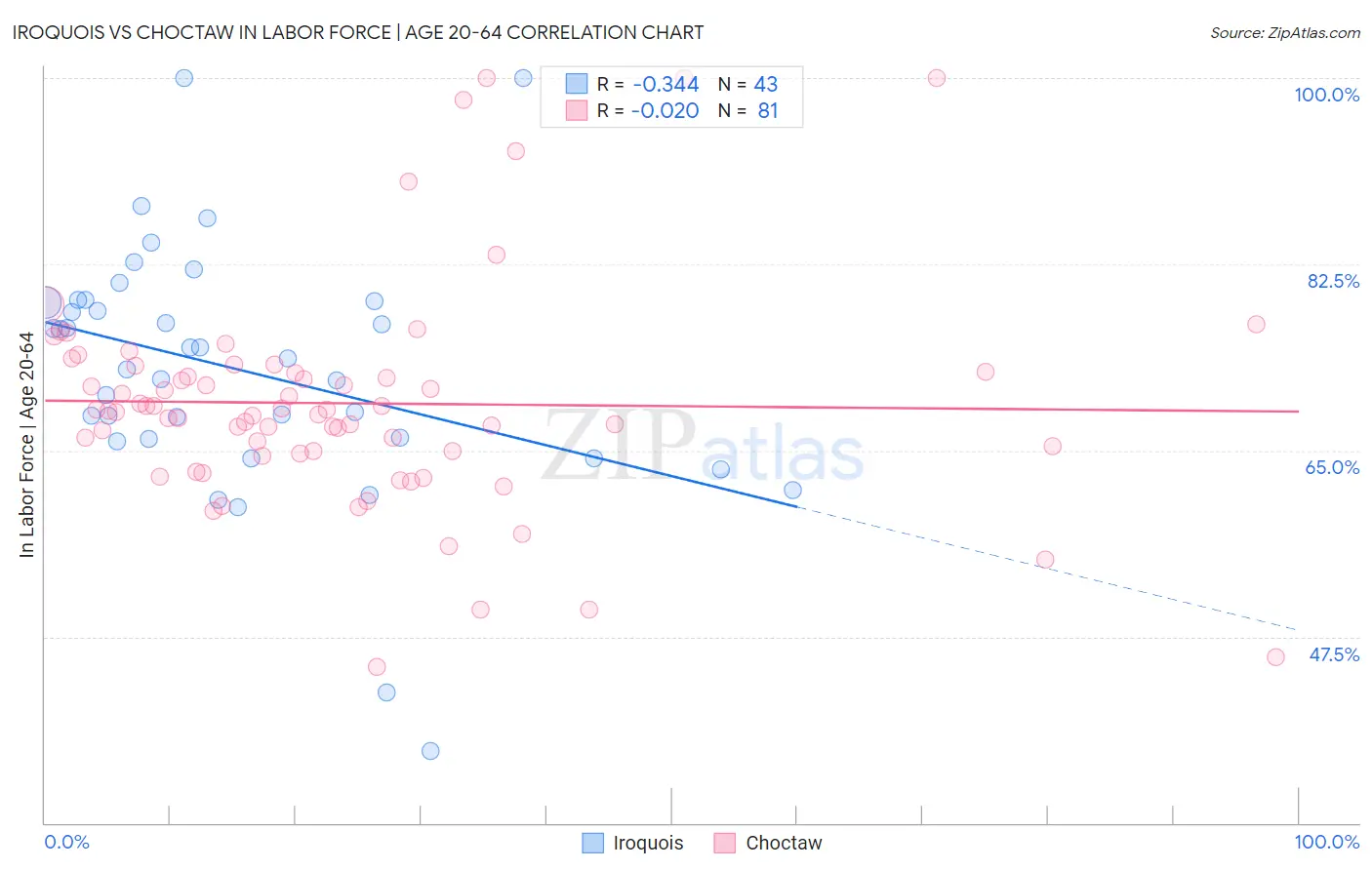 Iroquois vs Choctaw In Labor Force | Age 20-64