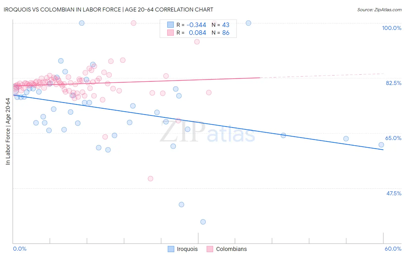 Iroquois vs Colombian In Labor Force | Age 20-64