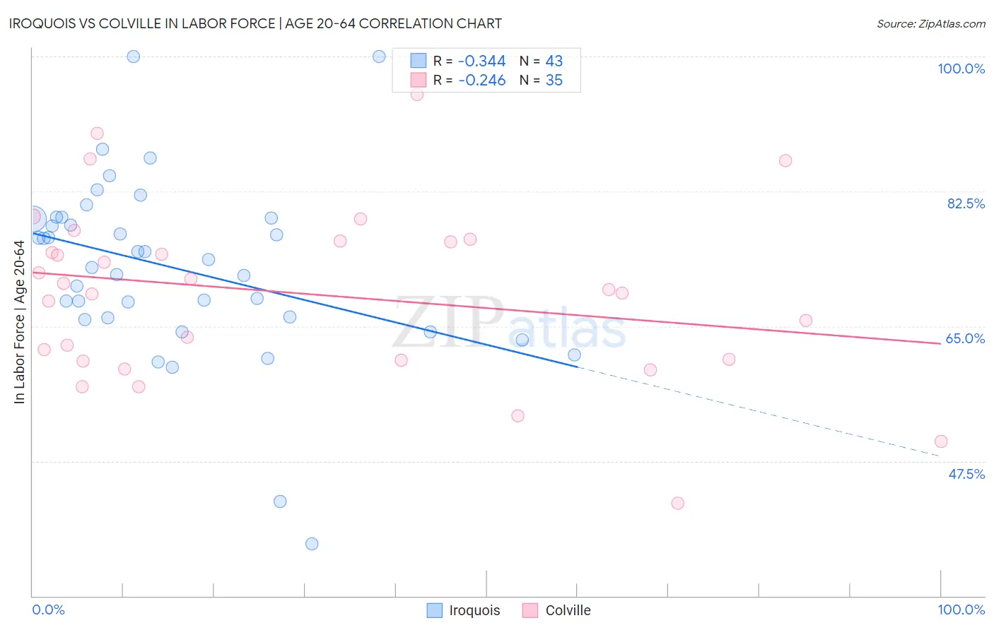 Iroquois vs Colville In Labor Force | Age 20-64